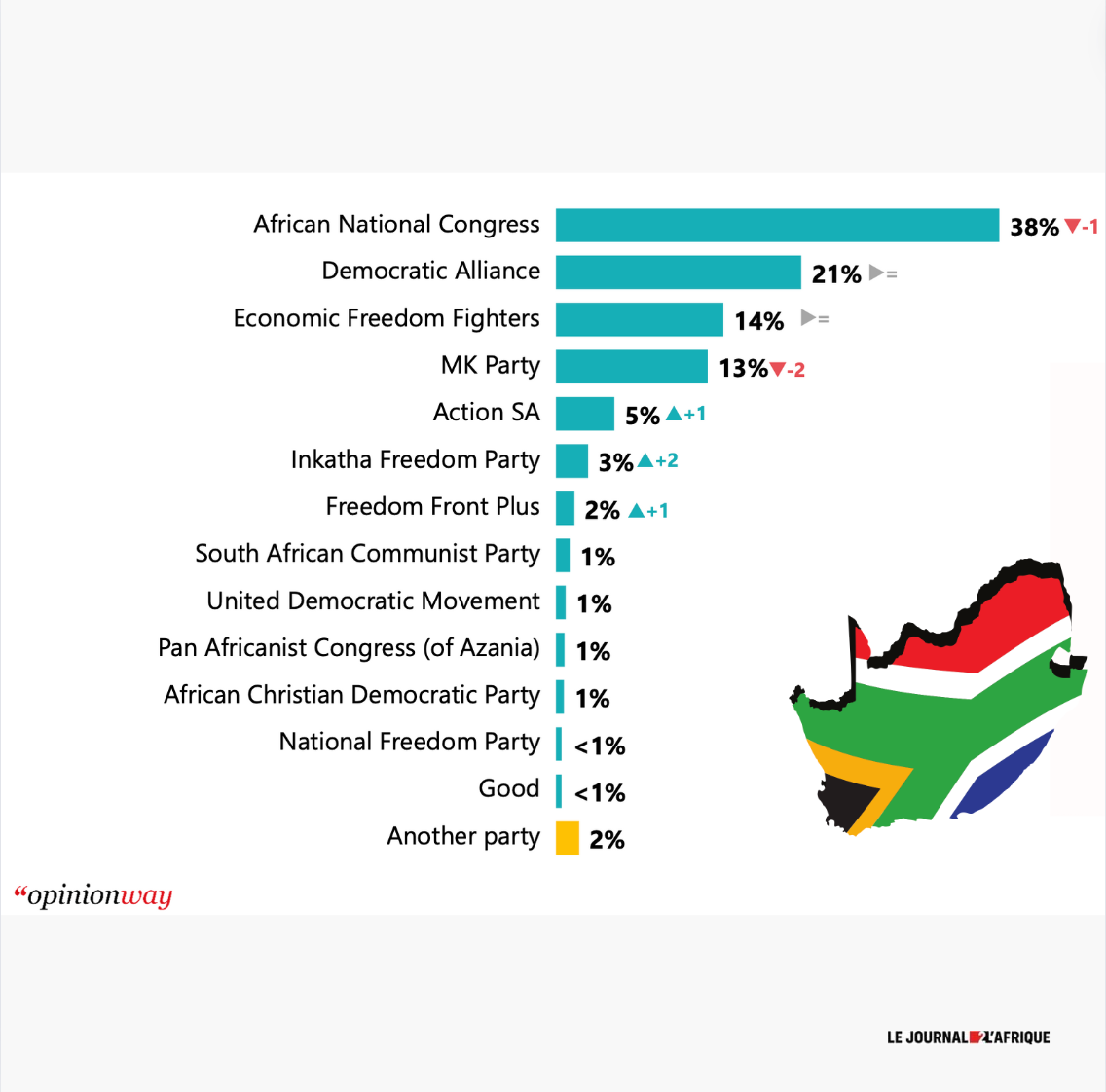 OpinionWay polls South Africa 